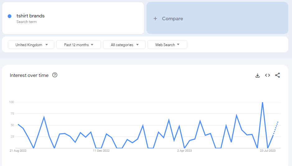 Use google trends to identify what people are searching for using different time periods